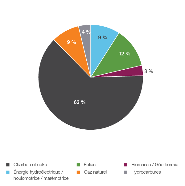 Figure 23 : Production d’électricité selon le type de combustible en 2018