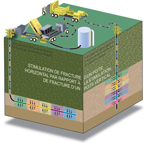 Figure&nbsp;5&nbsp;: Puits horizontaux par opposition aux puits verticaux et fracturation hydraulique en plusieurs &eacute;tapes