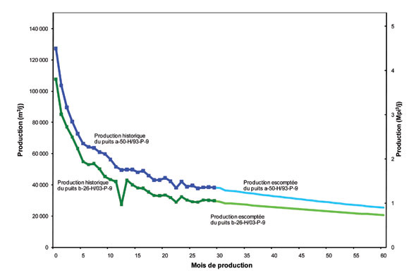 Figure&nbsp;8&nbsp;: Profils de production historiques et escompt&eacute;s des puits de gaz de schistes de Montney