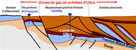 Figure&nbsp;14&nbsp;: Coupe transversale du nord-ouest vers le sud-est de la formation de schistes d’Utica