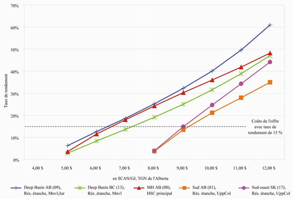 Figure&nbsp;3&nbsp;: Taux de rendement en fonction des diff&eacute;rents prix du gaz en&nbsp;2007 (sans risque)