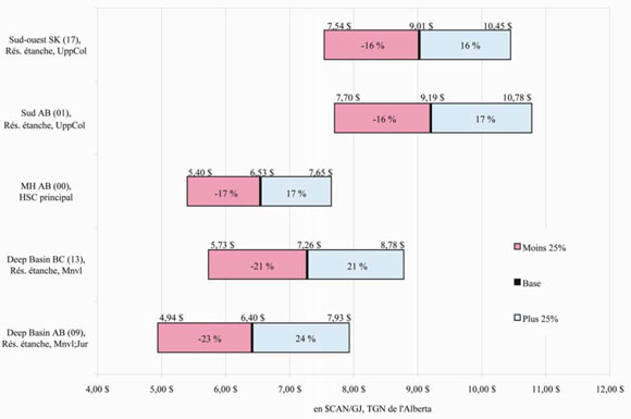 Figure&nbsp;4&nbsp;: Sensibilit&eacute; au co&ucirc;t de l’offre et aux d&eacute;penses en immobilisations en&nbsp;2007 (sans risque)