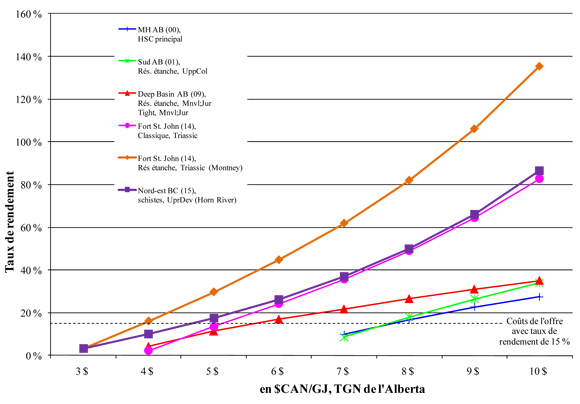Figure&nbsp;3&nbsp;: Taux de rendement en fonction des diff&eacute;rents prix du gaz en&nbsp;2009 (sans risque)