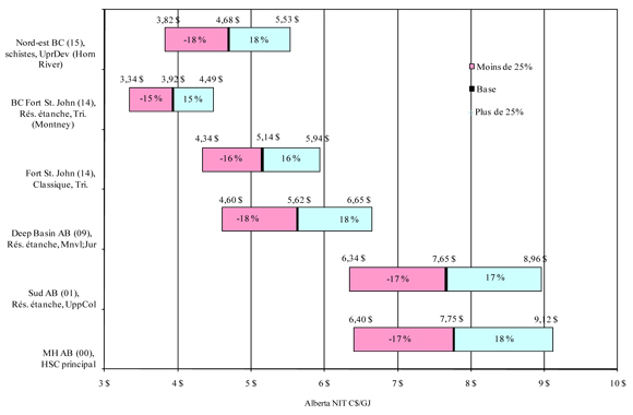 Figure&nbsp;4&nbsp;: Sensibilit&eacute; au co&ucirc;t de l’offre et aux d&eacute;penses en immobilisations en&nbsp;2009