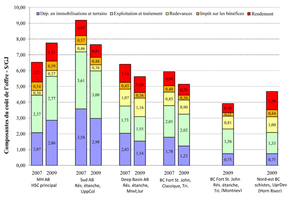 Figure&nbsp;5&nbsp;: Composantes du co&ucirc;t de l’offre en&nbsp;2009 (sans risque)