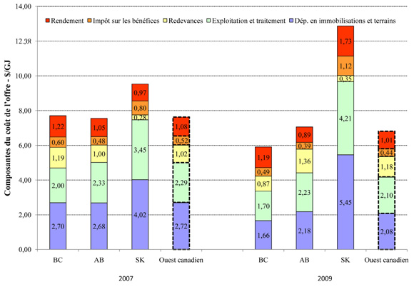 Figure&nbsp;6&nbsp;: Moyenne des composantes du co&ucirc;t de l’offre en&nbsp;2009 (sans risque)