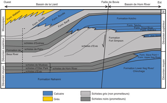 Figure 2. Architecture stratigraphique de la formation de Besa River et unités connexes (pas à l’échelle) Le déplacement vertical sur la faille de Bovie n’est pas illustré.