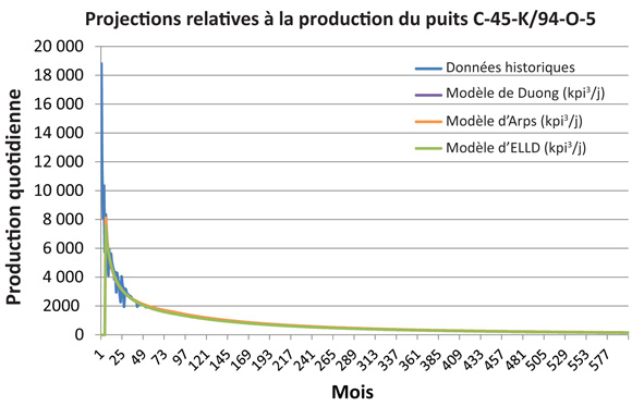 Figure A.4. Courbes de production modélisée pour le puits c-45-K