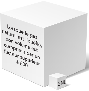 Lorsque le gaz naturel est liquéfié, son volume est comprimé par un facteur supérieur à 600