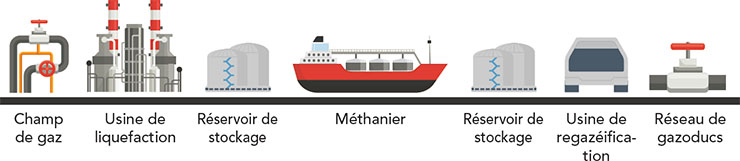 Figure 1 : Chaîne d’approvisionnement du GNL