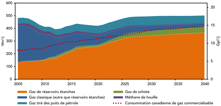 Figure 3 : Production et consommation de gaz naturel commercialisable au Canada