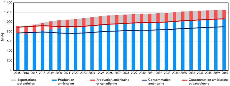 Figure 4 : Production et consommation de gaz naturel aux États-Unis et au Canada