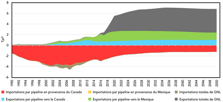 Figure 5 : Importations et exportations de gaz naturel aux États-Unis