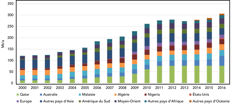 Figure 10 : Capacité mondiale de liquéfaction