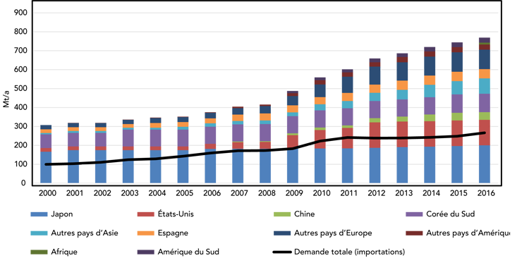 Figure 11 : Capacité mondiale de regazéification