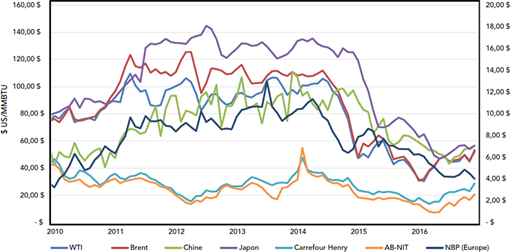 Figure 12 : Historique des prix du GNL à l’échelle mondiale et du prix du West Texas Intermediate (WTI)
