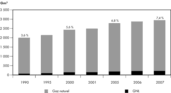Figure&nbsp;1.1 - Part du march&eacute; mondial du gaz naturel occup&eacute;e par le GNL