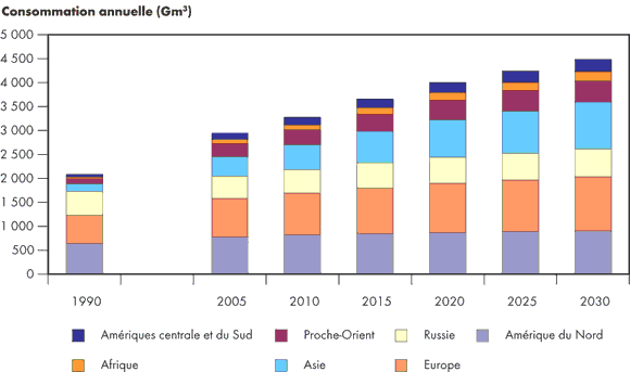 Figure&nbsp;1.2 - Consommation mondiale de gaz naturel et perspective