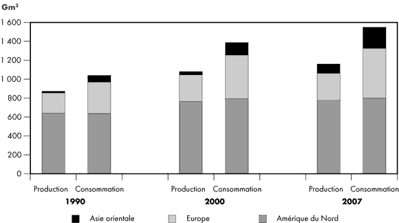 Figure&nbsp;1.3 - &Eacute;quilibre entre l’offre et la demande gazi&egrave;res dans les grands march&eacute;s