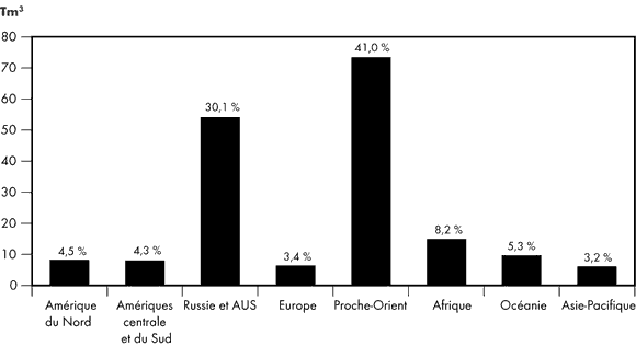 Figure&nbsp;2.1 - R&eacute;serves estimatives de gaz naturel (2007)