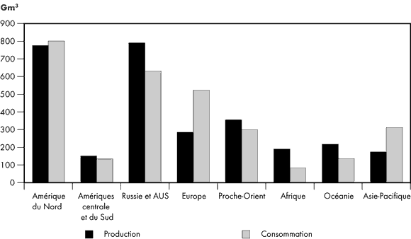 Figure&nbsp;2.2 - Production et consommation de gaz naturel dans le monde (2007)