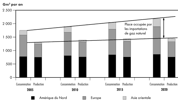 Figure&nbsp;2.3 - Importance croissante des importations de gaz naturel