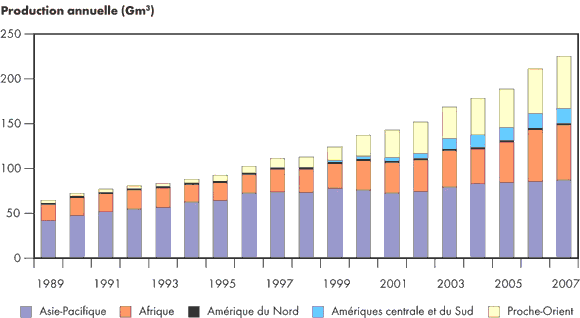 Figure&nbsp;2.4 - Production mondiale de GNL