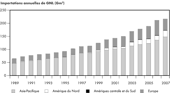 Figure&nbsp;2.6 - March&eacute;s mondiaux de GNL