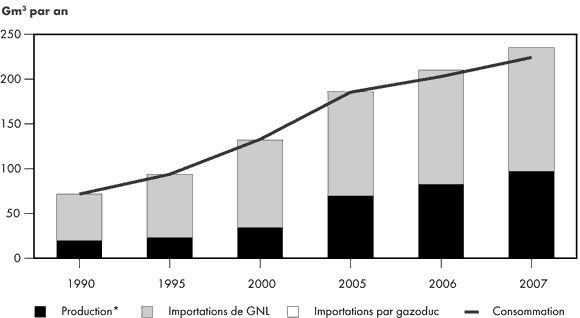 Figure&nbsp;2.7 - &Eacute;quilibre entre l’offre et la demande gazi&egrave;res en Asie orientale
