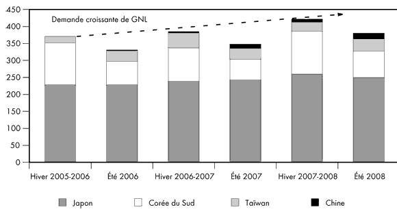 Figure&nbsp;2.8 - Besoins saisonniers de l’Asie orientale en GNL