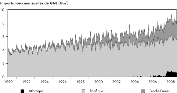 Figure&nbsp;2.9 - Approvisionnement du Japon en GNL