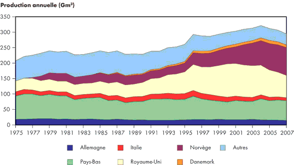 Figure&nbsp;2.11 - Production de gaz naturel en Europe