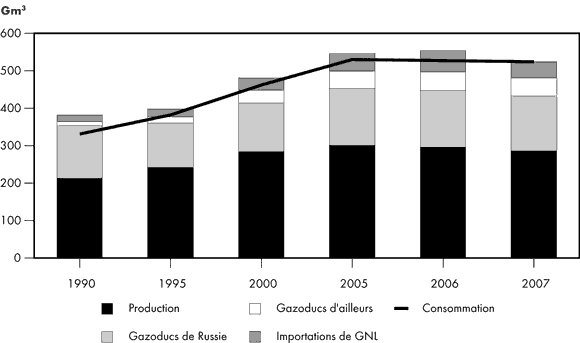 Figure&nbsp;2.12 - &Eacute;quilibre entre l’offre et la demande gazi&egrave;res en Europe