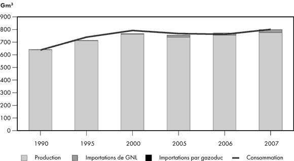 Figure&nbsp;2.13 - &Eacute;quilibre entre l’offre et la demande gazi&egrave;res en Am&eacute;rique du Nord