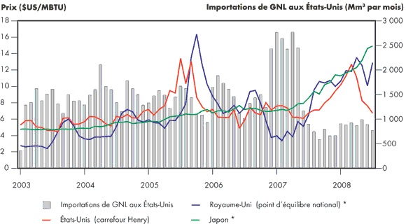 Figure&nbsp;2.14 - Influence du march&eacute; mondial sur les importations de GNL aux &Eacute;tats-Unis