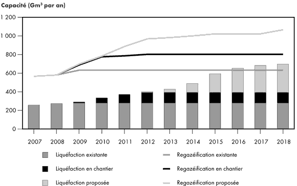 Figure&nbsp;2.15 - Perspective mondiale de liqu&eacute;faction et de regaz&eacute;ification du GNL