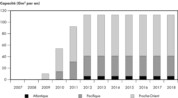 Figure&nbsp;2.16 - Installations de liqu&eacute;faction de GNL en chantier dans le monde