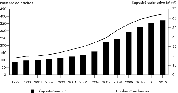 Figure&nbsp;2.17 - Flotte de m&eacute;thaniers