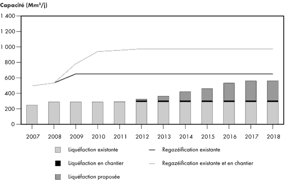 Figure&nbsp;2.18 - Mise en valeur du GNL dans le bassin atlantique