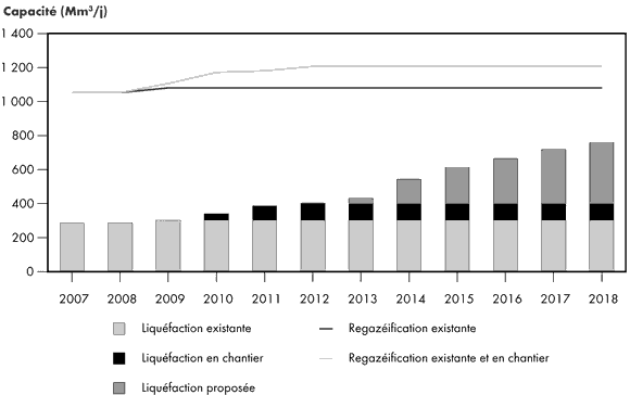 Figure&nbsp;2.19 - Mise en valeur du GNL dans le bassin Asie-Pacifique