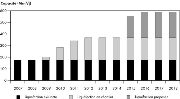 Figure&nbsp;2.20 - Liqu&eacute;faction de GNL au Proche-Orient