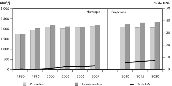 Figure&nbsp;3.1 - Consommation de gaz naturel et importations de GNL en Am&eacute;rique du Nord
