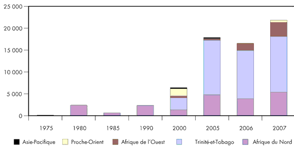 Figure&nbsp;3.2 - Importations de GNL aux &Eacute;tats-Unis