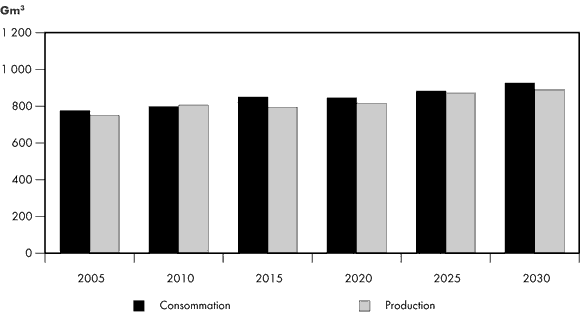 Figure&nbsp;3.3 - Offre et demande gazi&egrave;res en Am&eacute;rique du Nord