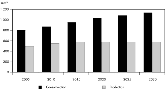 Figure&nbsp;3.4 - Offre et demande gazi&egrave;res en Europe