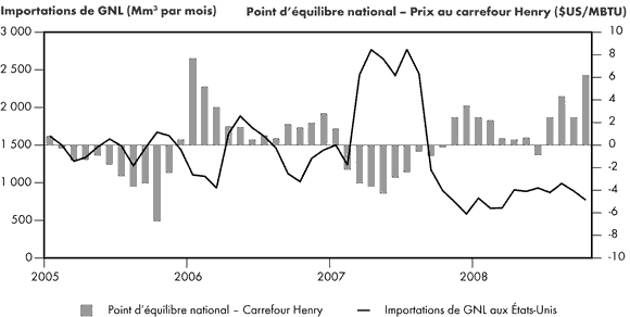 Figure&nbsp;3.5 - Importations de GNL aux &Eacute;tats-Unis et concurrence dans le bassin atlantique