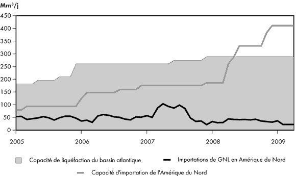 Figure&nbsp;3.6 - Offre de GNL dans le bassin atlantique et importations en Am&eacute;rique du Nord