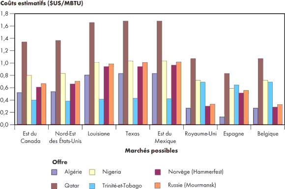 Figure&nbsp;4.2 - Illustration des co&ucirc;ts de transport vers les march&eacute;s du bassin atlantique
