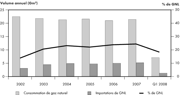 Figure&nbsp;4.3 - Consommation de gaz naturel en Nouvelle-Angleterre et importations de GNL
