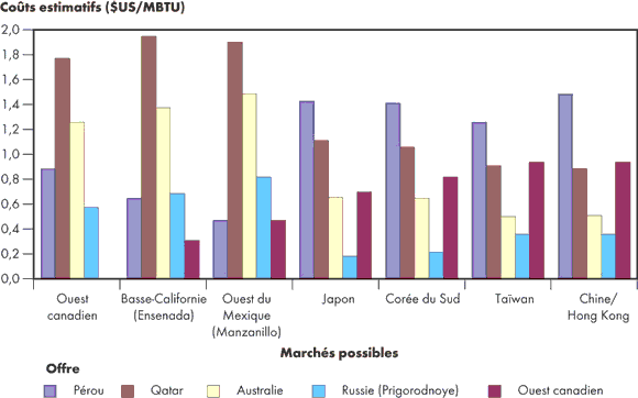 Figure&nbsp;4.4 - Illustration des co&ucirc;ts de transport vers les march&eacute;s du bassin Asie Pacifique